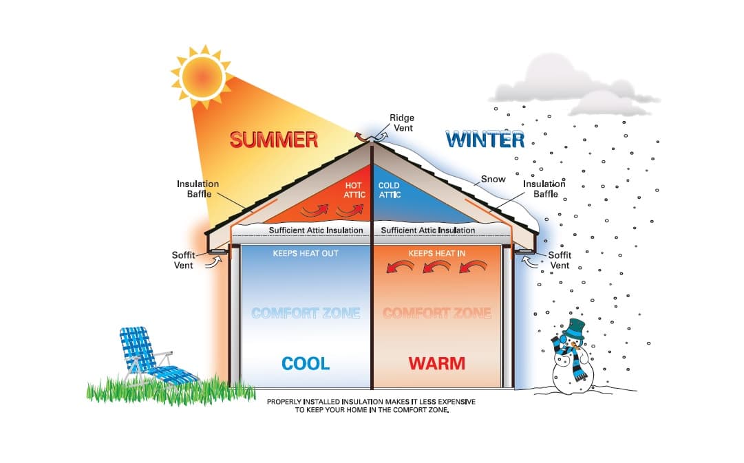 Home insulation zones including attic, walls, and basement